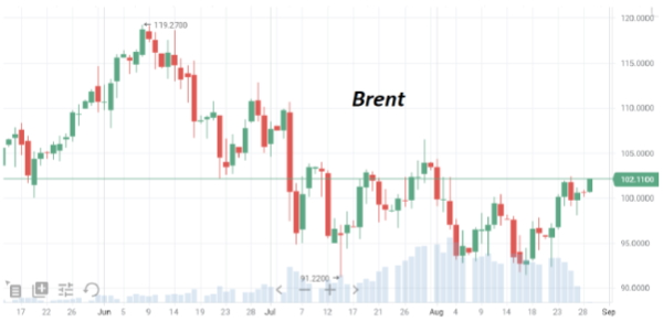 В начале недели октябрьский фьючерс Brent торгуется возле отметки $102/барр